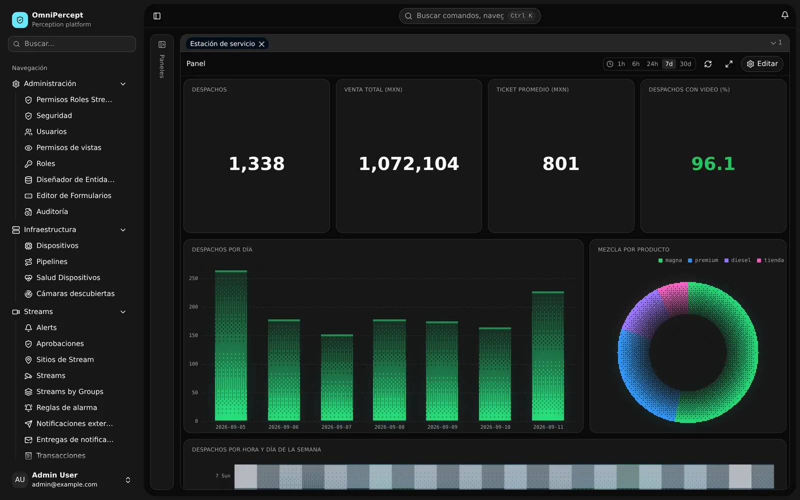 Ventas por combustible y hora en el dashboard del producto